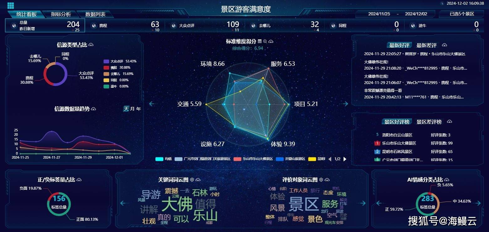 全域数据采集 游客满意度分析的技术底座